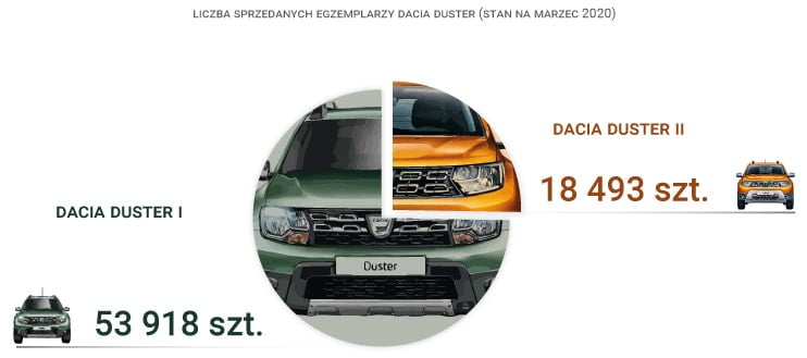 liczba sprzedanych sztuk Dacia Duster